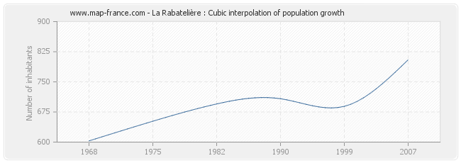 La Rabatelière : Cubic interpolation of population growth